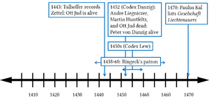 Liechtenauer timeline.png